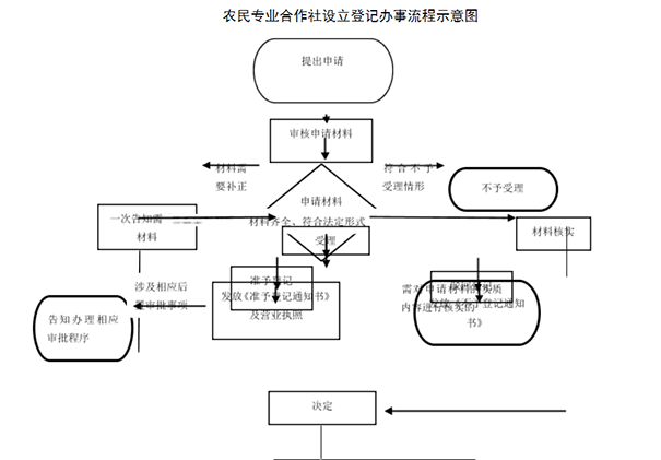 鄭州農(nóng)民專(zhuān)業(yè)合作社辦理程序