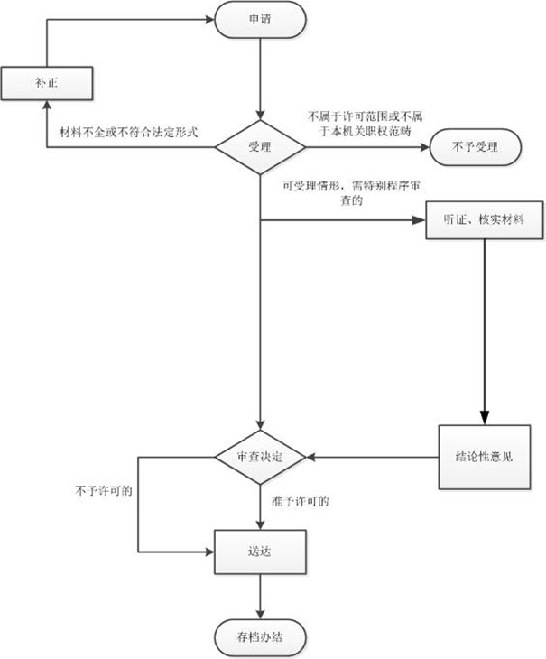 鄭州上街區(qū)小型釣魚俱樂部公司注冊(cè)辦理進(jìn)度查詢