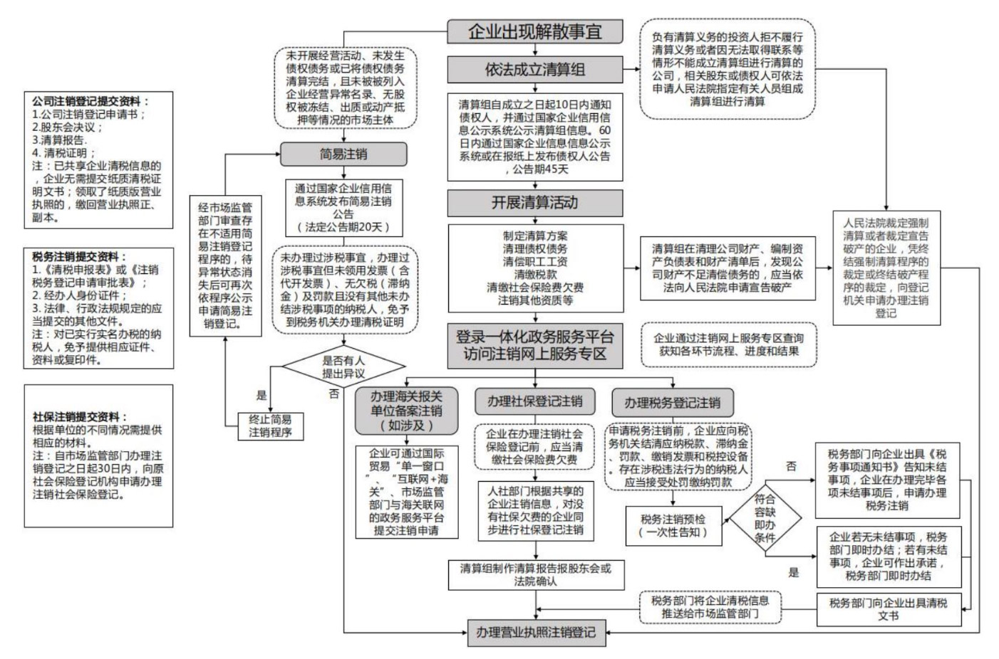河南高新區(qū)新注冊公司注銷(河南省工商局簡易注銷公司流程圖)
