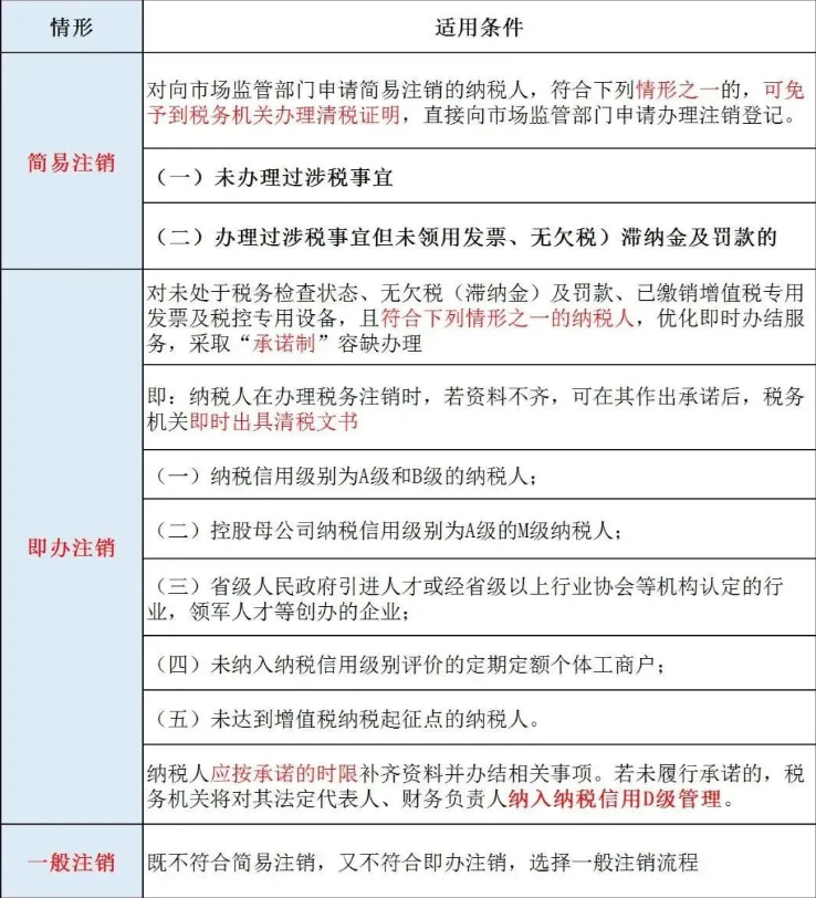 河南省新蔡縣合作社注銷網(wǎng)上辦理稅務(wù)注銷步驟
