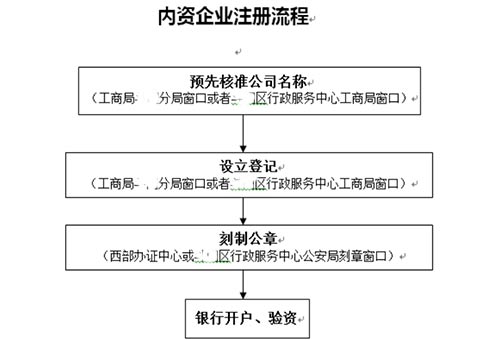 鄭州注冊(cè)進(jìn)出口公司流程及費(fèi)用