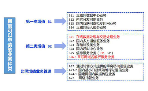 icp和isp經營許可證區(qū)別(河南icp經營性許可證辦理流程)
