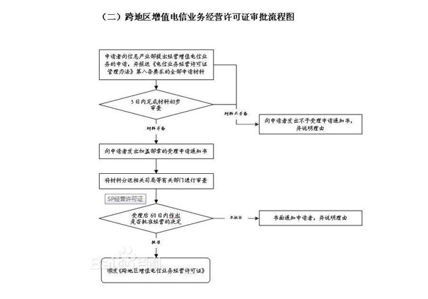 cdn牌照申請進度辦理條件及流程(2023辦事指南)